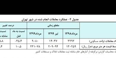 متوسط قیمت هر متر آپارتمان در تهران اعلام شد/ افزایش ۷۷.۴ درصدی قیمت