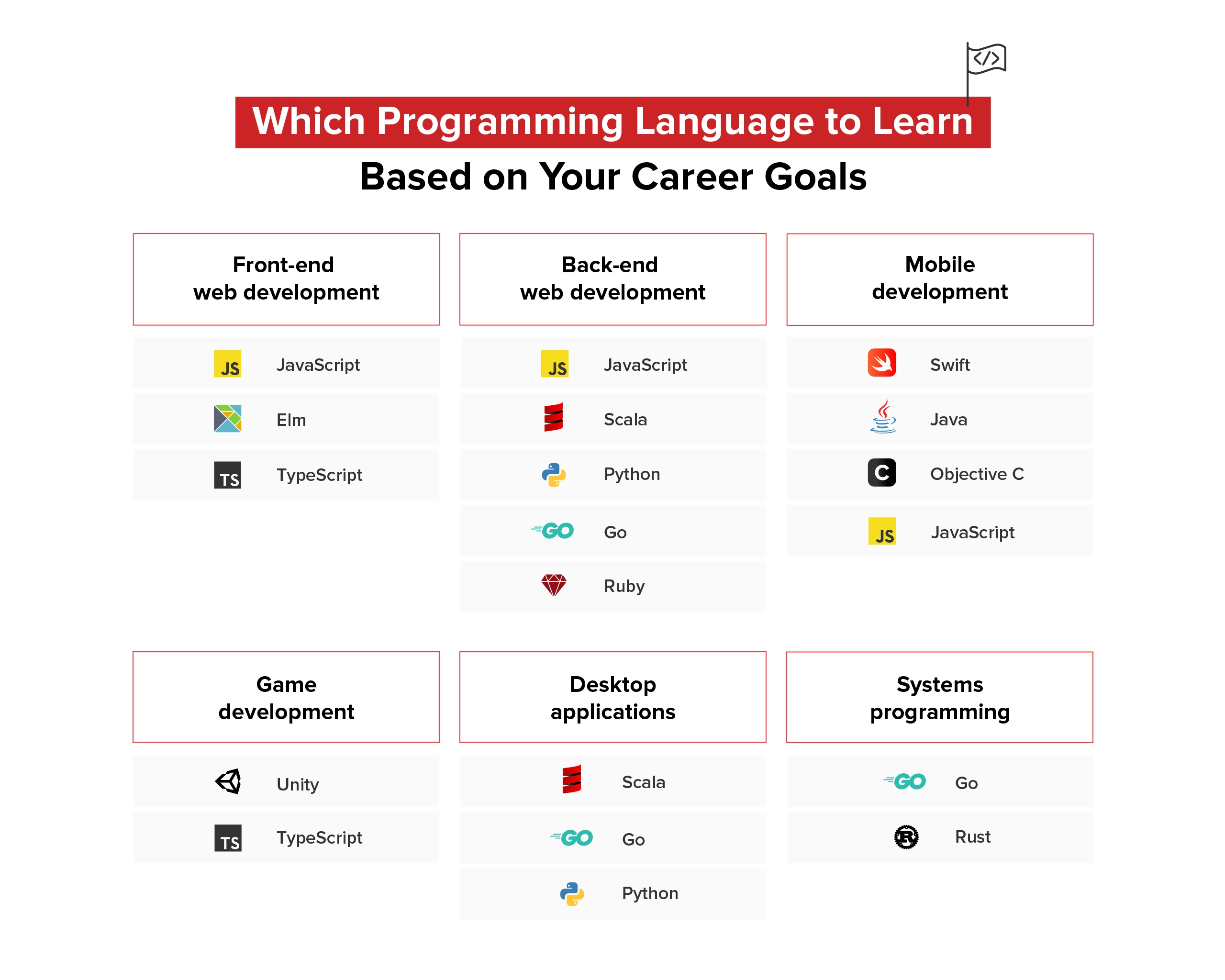 بهترین زبان برنامه نویسی برای یادگیری در سال 2021