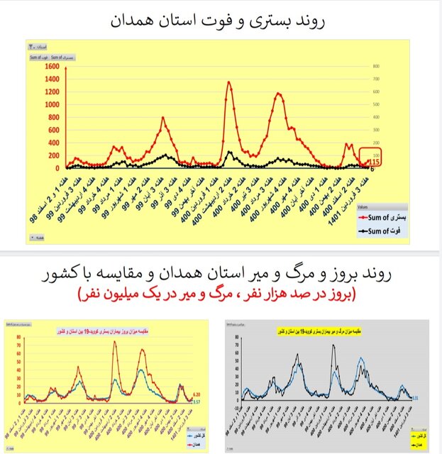 افزایش بسترهای کرونا یا رکود / فوت در تهران در ۲۵ استان