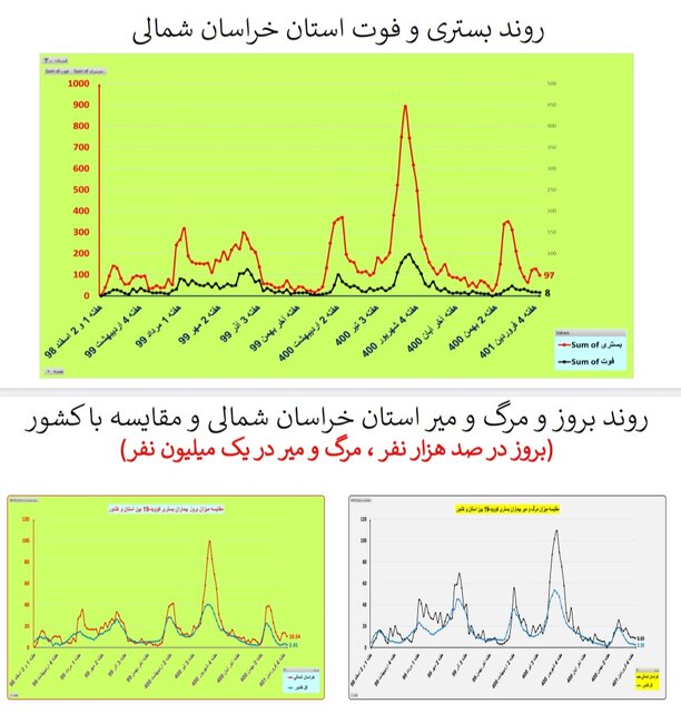 یک هفته بدون فوت کرونا در 4 استان ایران + جزئیات