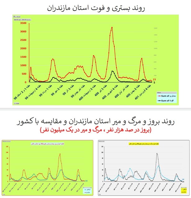یک هفته بدون فوت کرونا در 4 استان ایران + جزئیات
