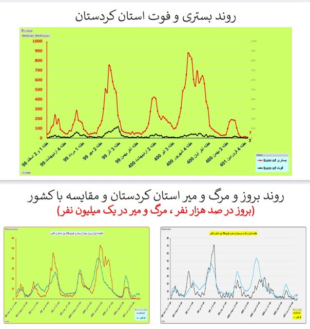 یک هفته بدون فوت کرونا در 4 استان ایران + جزئیات