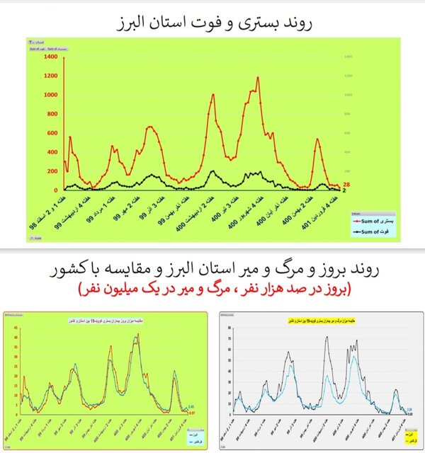 یک هفته بدون فوت کرونا در 4 استان ایران + جزئیات