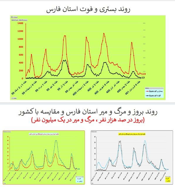 یک هفته بدون فوت کرونا در 4 استان ایران + جزئیات