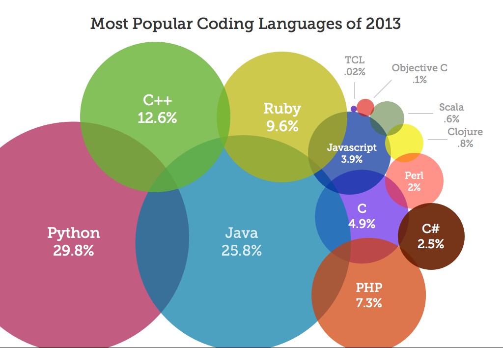 بهترین زبان های برنامه نویسی برای شروع